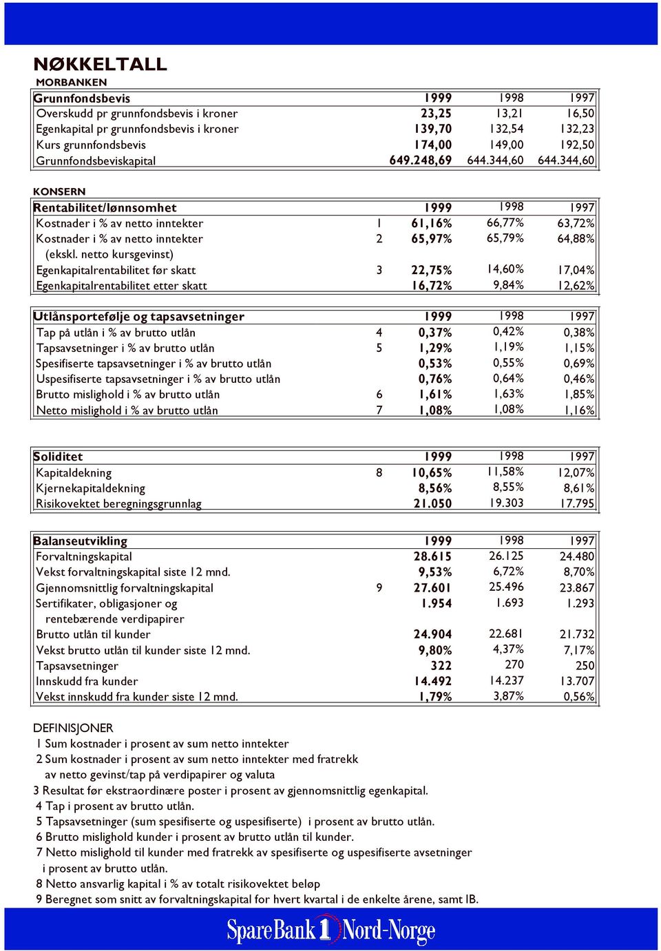 344,60 KONSERN Rentabilitet/lønnsomhet 1999 1998 1997 Kostnader i % av netto inntekter 1 61,16% 66,77% 63,72% Kostnader i % av netto inntekter 2 65,97% 65,79% 64,88% (ekskl.