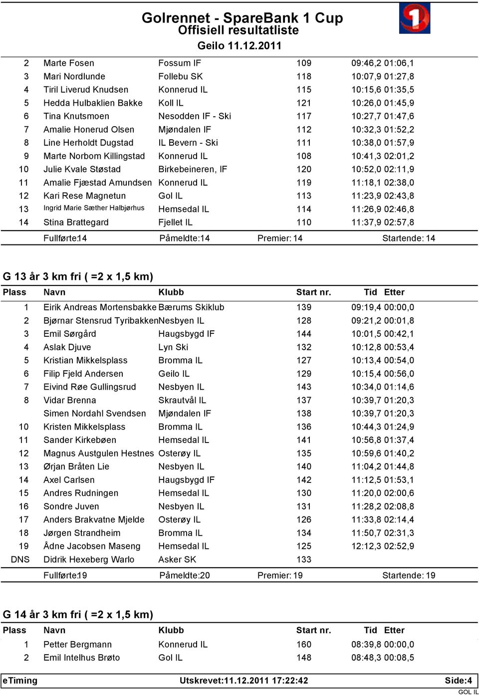 Killingstad Konnerud IL 108 10:41,3 02:01,2 10 Julie Kvale Støstad Birkebeineren, IF 120 10:52,0 02:11,9 11 Amalie Fjæstad Amundsen Konnerud IL 119 11:18,1 02:38,0 12 Kari Rese Magnetun Gol IL 113