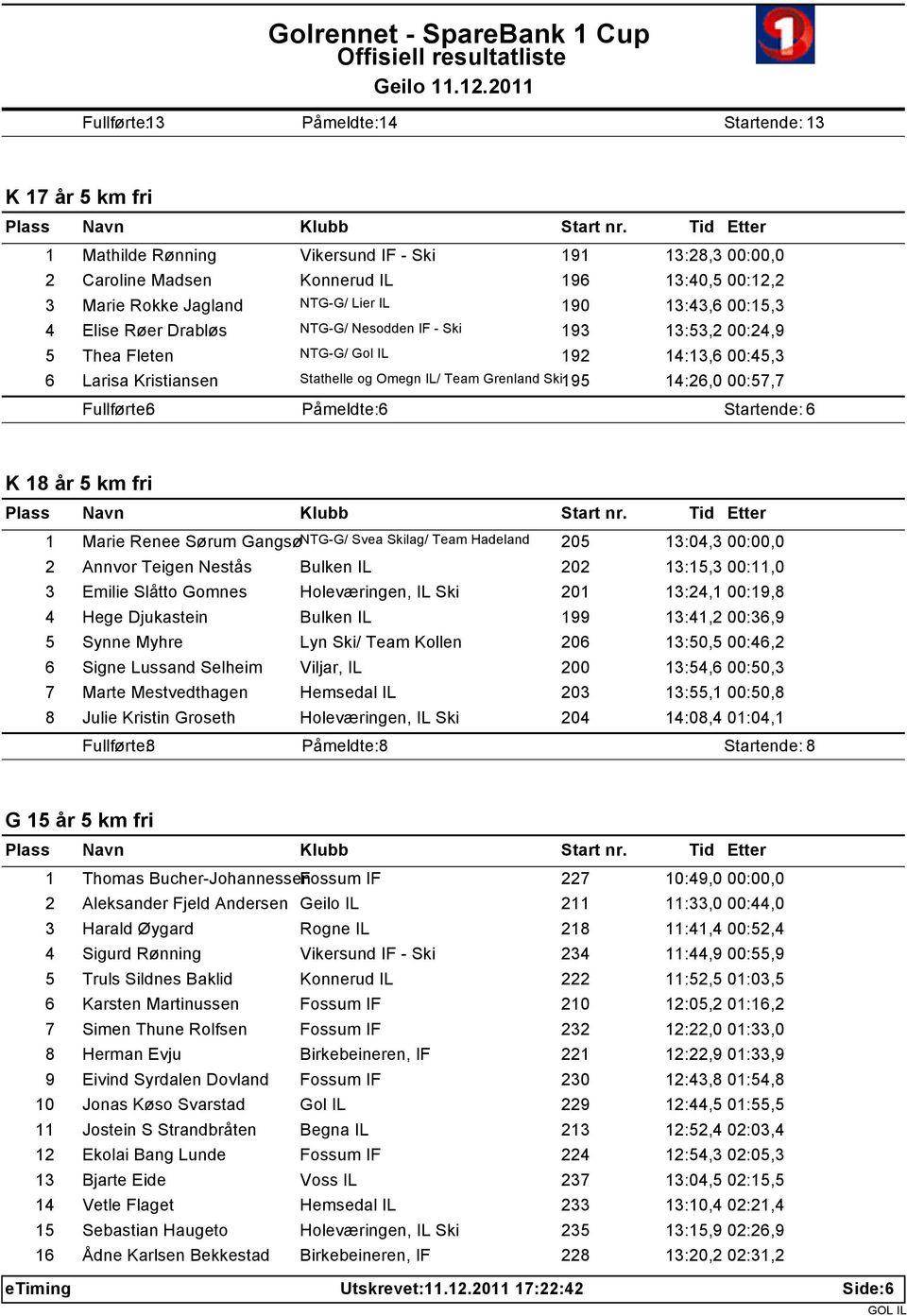 Ski195 14:26,0 00:57,7 Fullførte: 6 Påmeldte: 6 Startende: 6 K 18 år 5 km fri 1 Marie Renee Sørum Gangsø NTG-G/ Svea Skilag/ Team Hadeland 205 13:04,3 00:00,0 2 Annvor Teigen Nestås Bulken IL 202