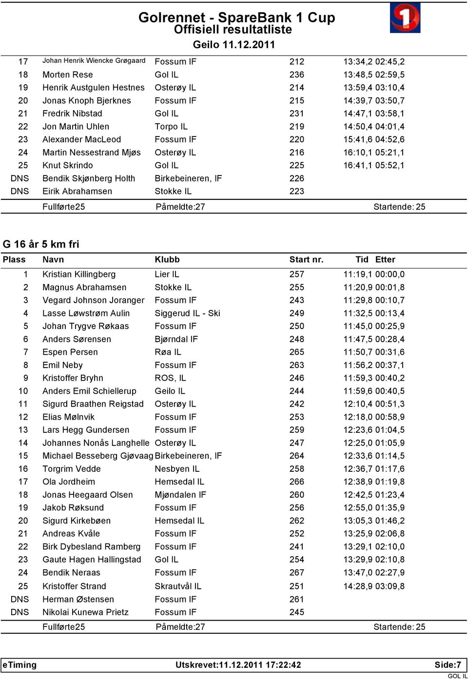 Osterøy IL 216 16:10,1 05:21,1 25 Knut Skrindo Gol IL 225 16:41,1 05:52,1 DNS Bendik Skjønberg Holth Birkebeineren, IF 226 DNS Eirik Abrahamsen Stokke IL 223 Fullførte: 25 Påmeldte: 27 Startende: 25