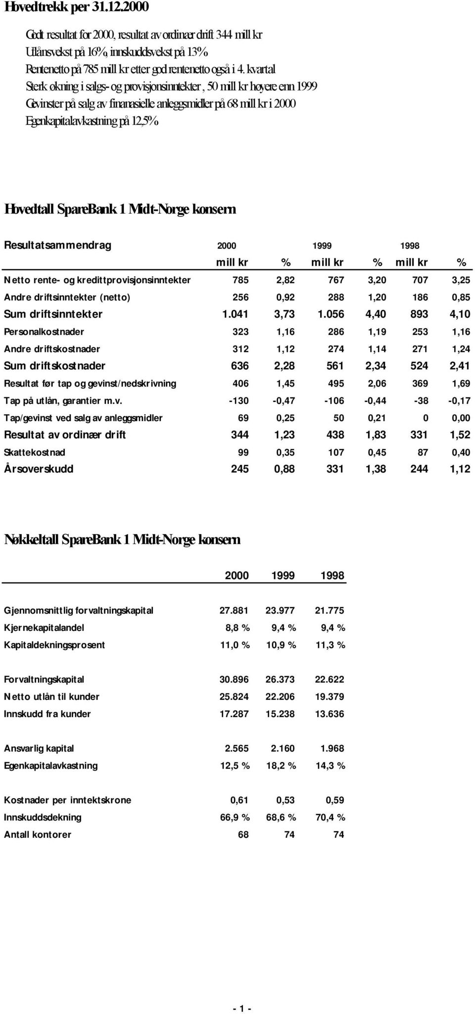 SpareBank 1 Midt-Norge konsern Resultatsammendrag 2000 1999 1998 mill kr % mill kr % mill kr % Netto rente- og kredittprovisjonsinntekter 785 2,82 767 3,20 707 3,25 Andre driftsinntekter (netto) 256