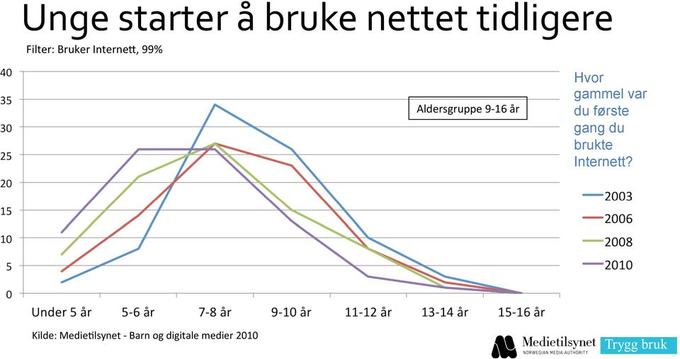 gammel var du første gang du brukte Internett?