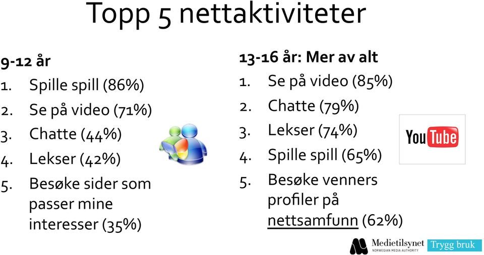 Besøke sider som passer mine interesser (35%) 13-16 år: Mer av alt 1.