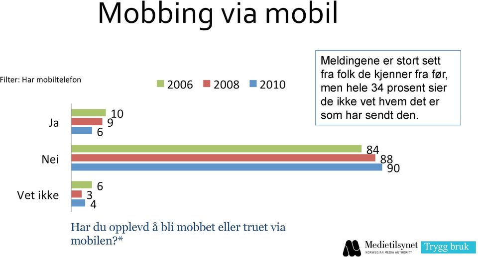 prosent sier de ikke vet hvem det er som har sendt den.