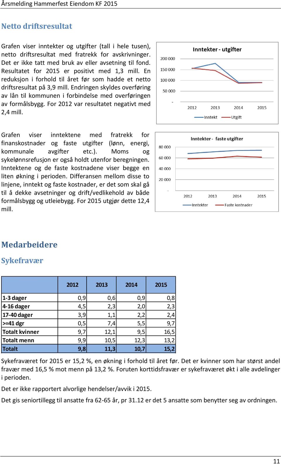 Endringen skyldes overføring av lån til kommunen i forbindelse med overføringen av formålsbygg. For 2012 var resultatet negativt med 2,4 mill.