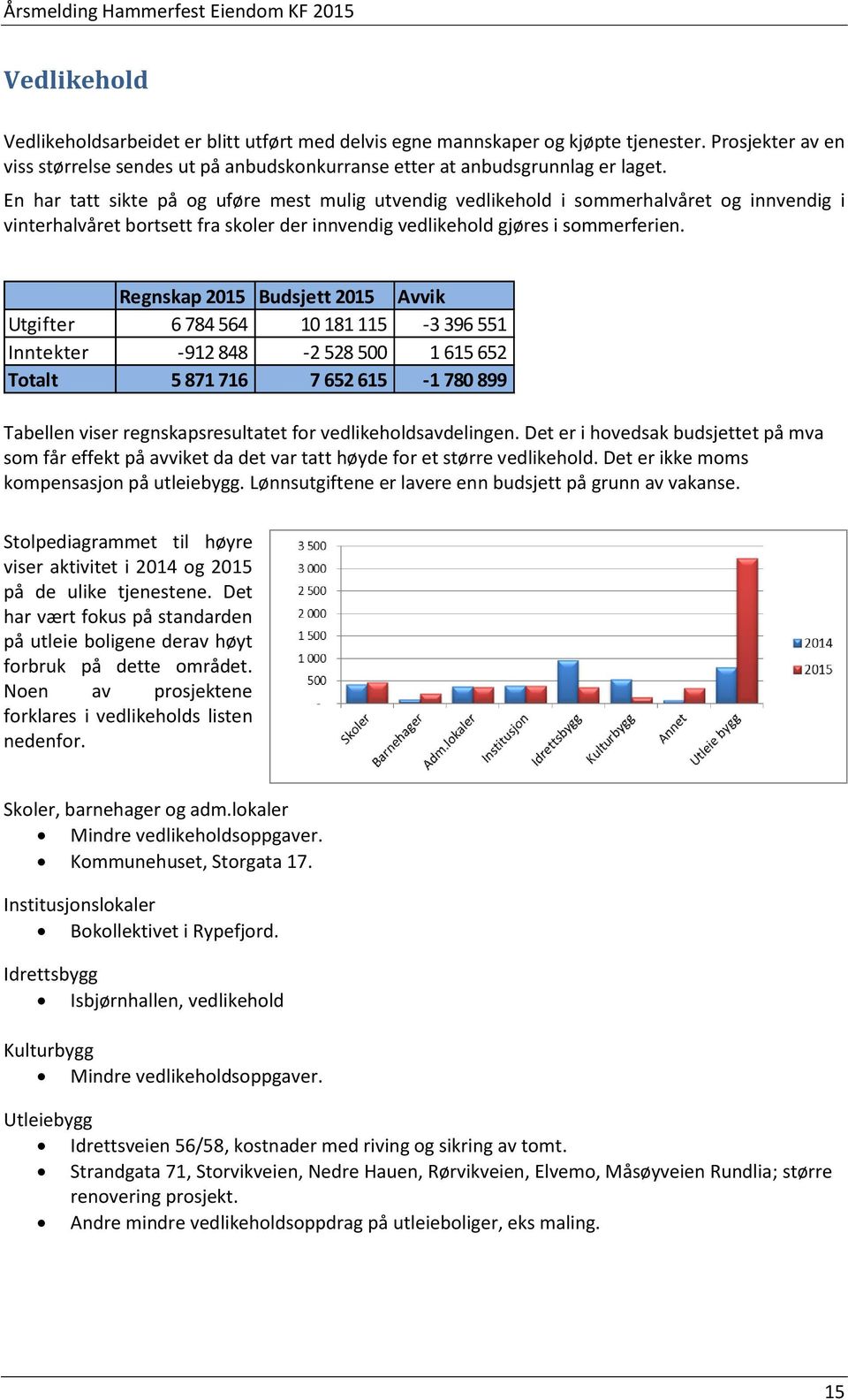 Regnskap 2015 Budsjett 2015 Avvik Utgifter 6 784 564 10 181 115-3 396 551 Inntekter -912 848-2 528 500 1 615 652 Totalt 5 871 716 7 652 615-1 780 899 Tabellen viser regnskapsresultatet for