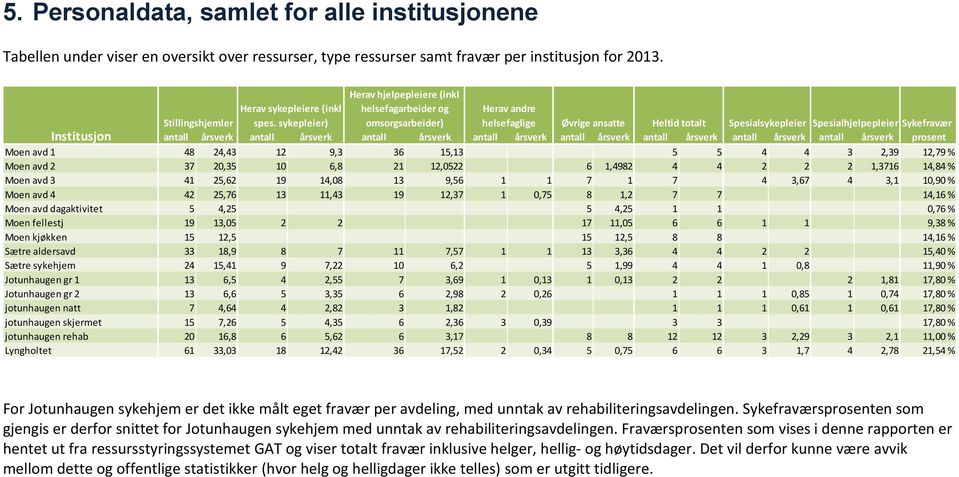 årsverk antall årsverk antall årsverk antall årsverk antall årsverk antall årsverk antall årsverk antall årsverk prosent Moen avd 1 48 24,43 12 9,3 36 15,13 5 5 4 4 3 2,39 12,79 % Moen avd 2 37 20,35