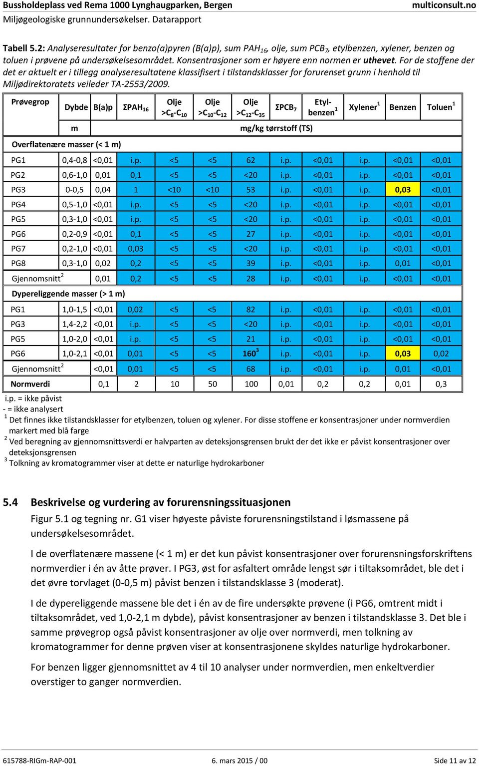 For de stoffene der det er aktuelt er i tillegg analyseresultatene klassifisert i tilstasklasser for forurenset grunn i henhold til Miljødirektoratets veileder TA-2553/2009.