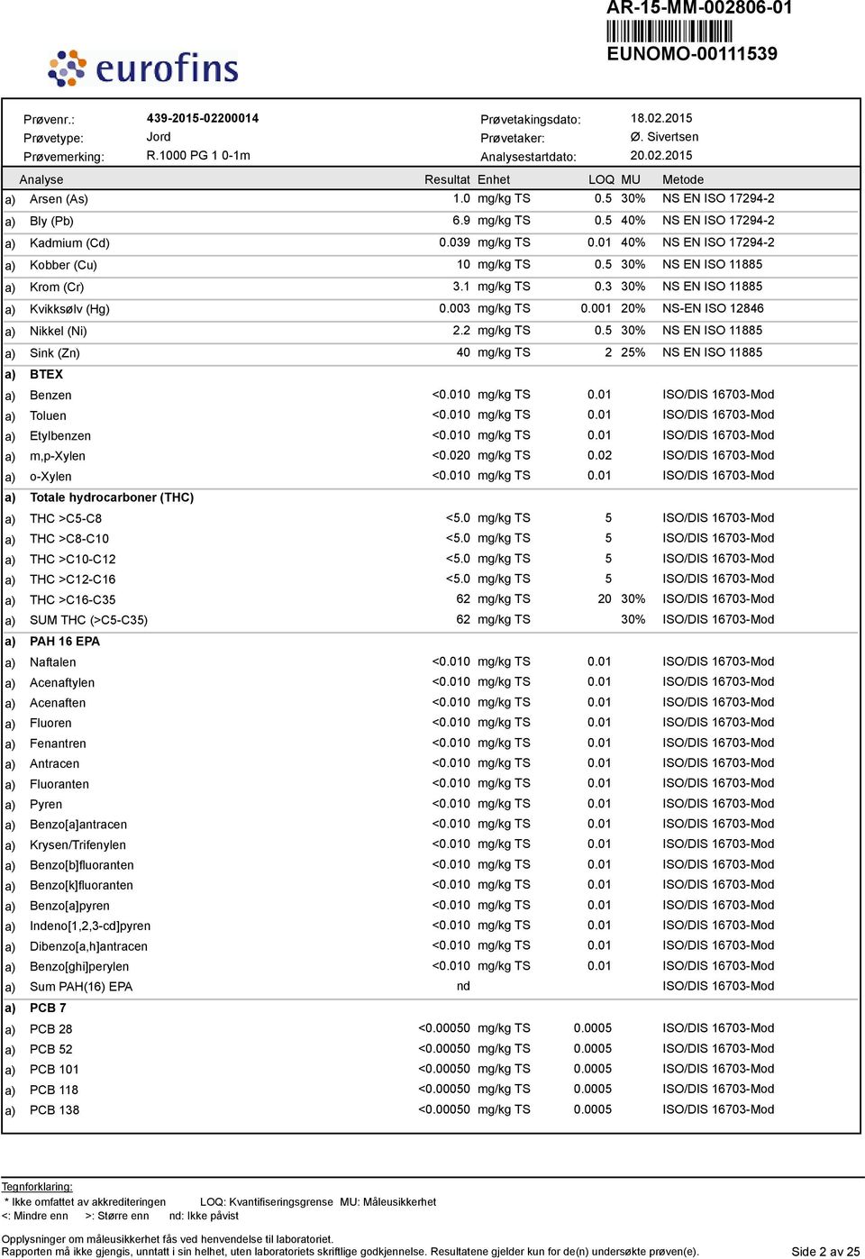 1 mg/kg TS 0.3 30% NS EN ISO 11885 Kvikksølv (Hg) 0.003 mg/kg TS 0.001 20% NS-EN ISO 12846 Nikkel (Ni) 2.2 mg/kg TS 0.5 30% NS EN ISO 11885 Sink (Zn) 40 mg/kg TS 2 25% NS EN ISO 11885 BTEX Benzen <0.