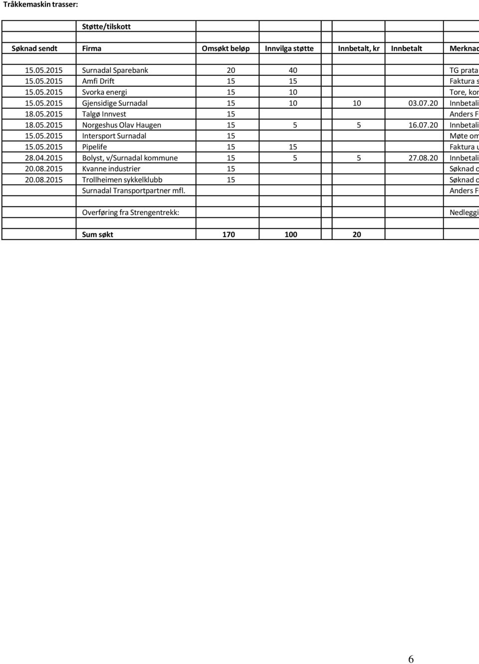 20 Bolyst, v/surnadal kommune 20.08.20 Kvanne industrier 20.08.20 Trollheimen sykkelklubb Surnadal Transportpartner mfl. Overføring fra Strengentrekk: 10 10 0.07.