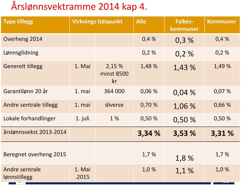 Generelt tillegg 1. Mai 2,15 % minst 8500 kr 1,48 % 1,43 % 1,49 % Garantilønn 20 år 1.