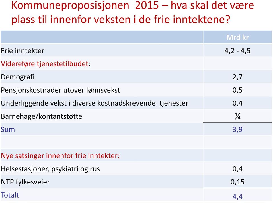 lønnsvekst 0,5 Underliggende vekst i diverse kostnadskrevende tjenester 0,4 Barnehage/kontantstøtte