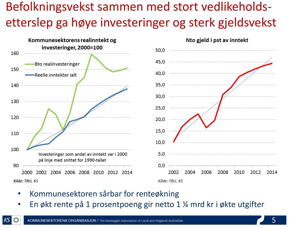 sterk gjeldsvekst Kommunesektoren sårbar for