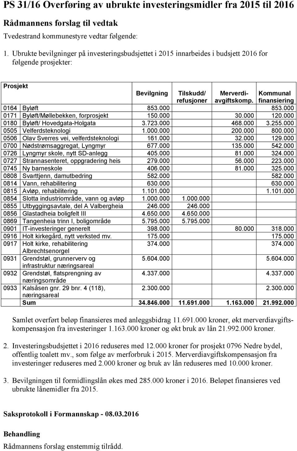 Kommunal finansiering 0164 Byløft 853.000 853.000 0171 Byløft/Møllebekken, forprosjekt 150.000 30.000 120.000 0180 Byløft/ Hovedgata-Holgata 3.723.000 468.000 3.255.000 0505 Velferdsteknologi 1.000.000 200.