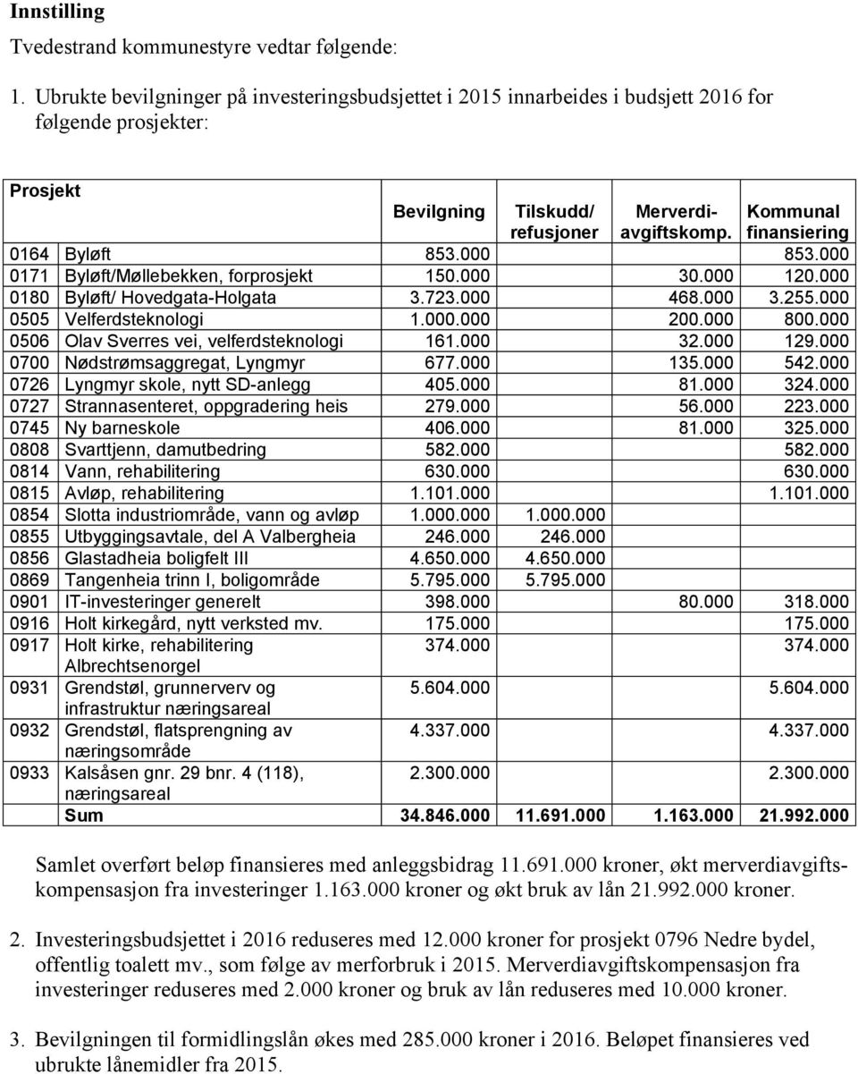 Kommunal finansiering 0164 Byløft 853.000 853.000 0171 Byløft/Møllebekken, forprosjekt 150.000 30.000 120.000 0180 Byløft/ Hovedgata-Holgata 3.723.000 468.000 3.255.000 0505 Velferdsteknologi 1.000.000 200.