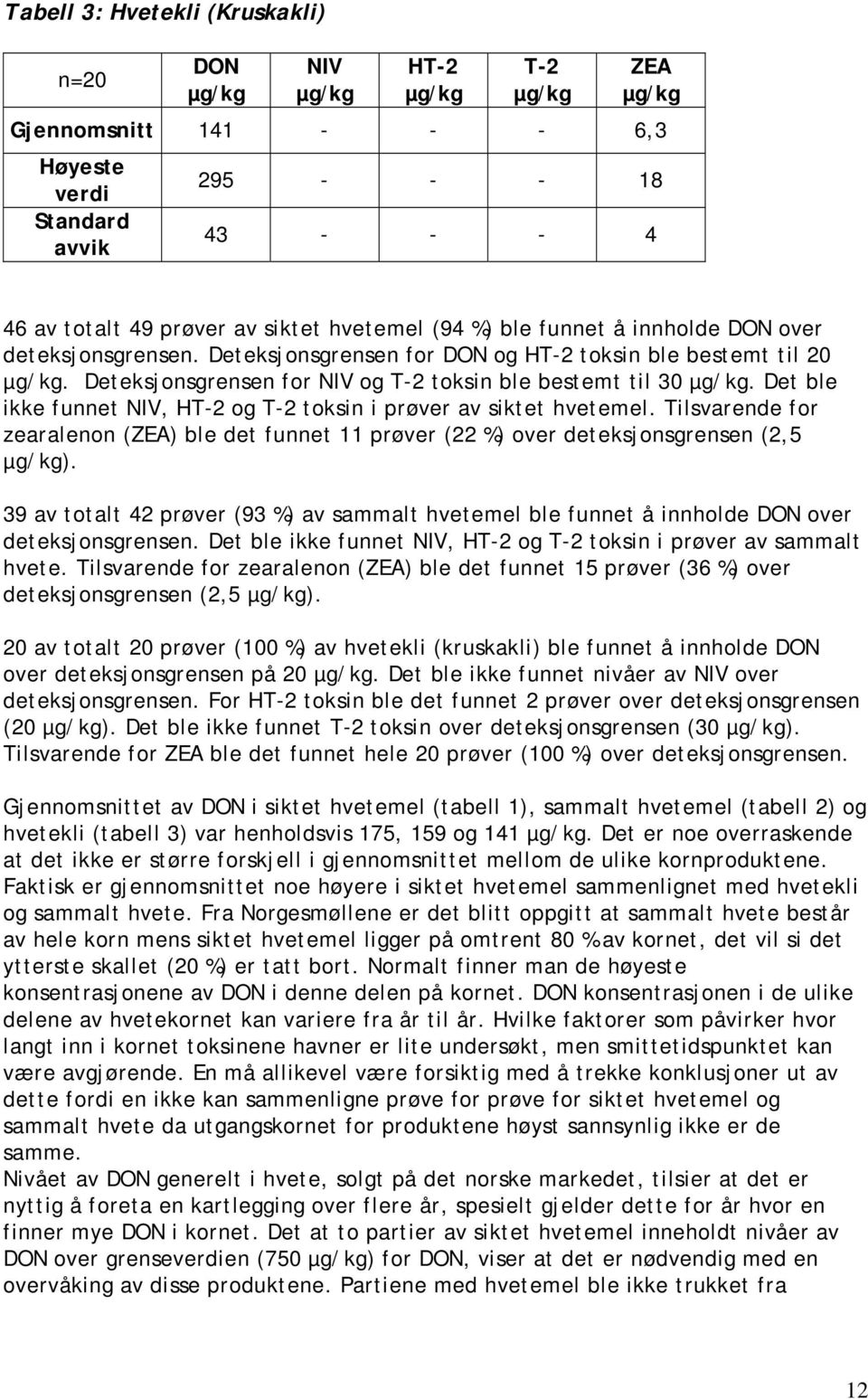 Det ble ikke funnet NIV, HT-2 og T-2 toksin i prøver av siktet hvetemel. Tilsvarende for zearalenon (ZEA) ble det funnet 11 prøver (22 %) over deteksjonsgrensen (2,5 ).