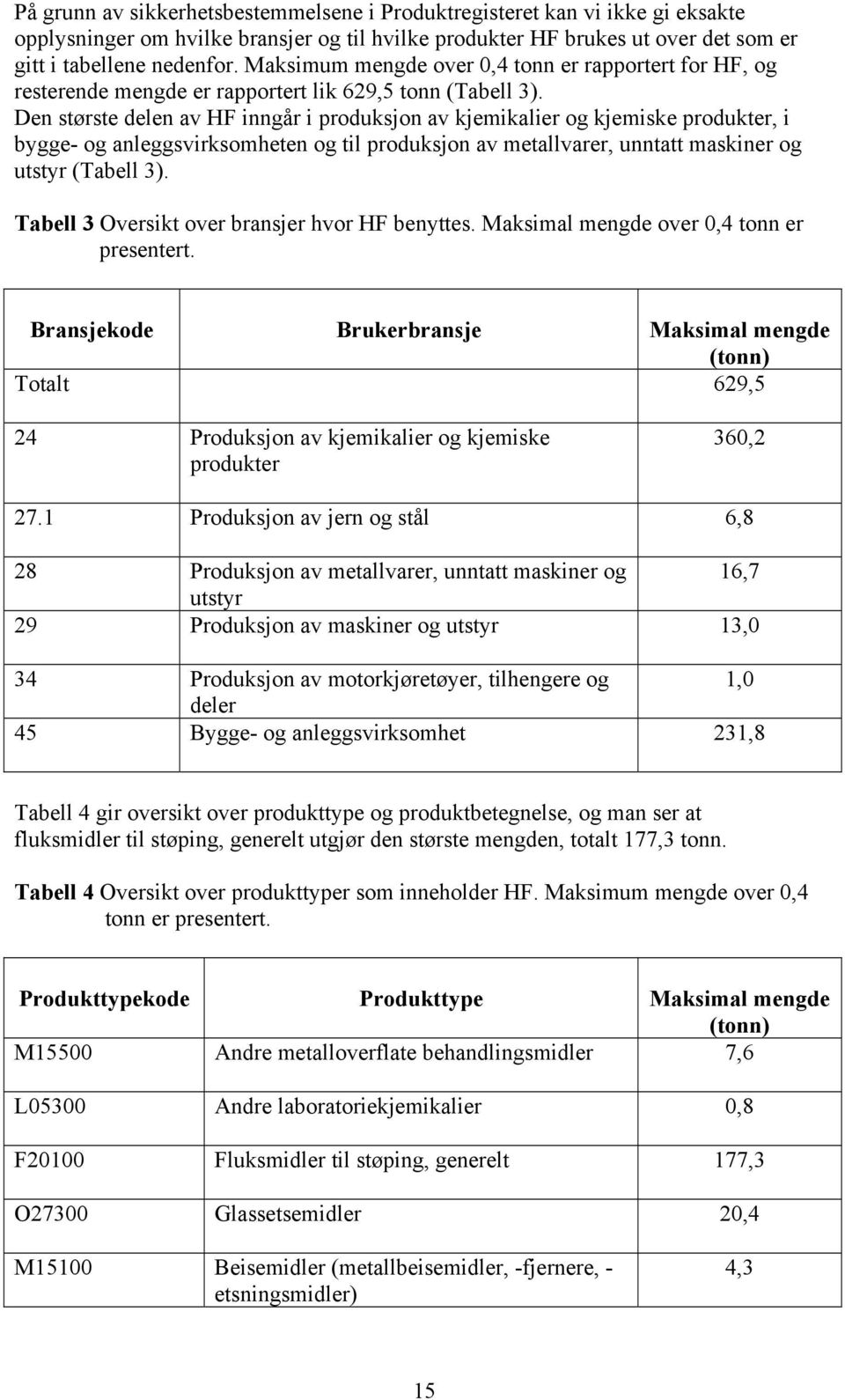 Den største delen av HF inngår i produksjon av kjemikalier og kjemiske produkter, i bygge- og anleggsvirksomheten og til produksjon av metallvarer, unntatt maskiner og utstyr (Tabell 3).