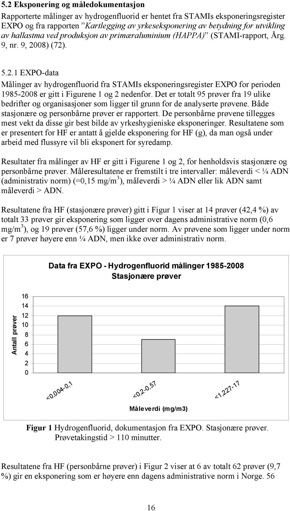 08) (72). 5.2.1 EXPO-data Målinger av hydrogenfluorid fra STAMIs eksponeringsregister EXPO for perioden 1985-2008 er gitt i Figurene 1 og 2 nedenfor.