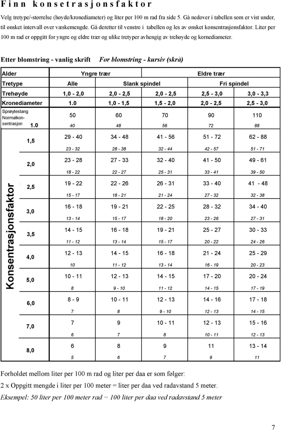 Liter per 100 m rad er oppgitt for yngre og eldre trær og ulike tretyper avhengig av trehøyde og kornediameter.