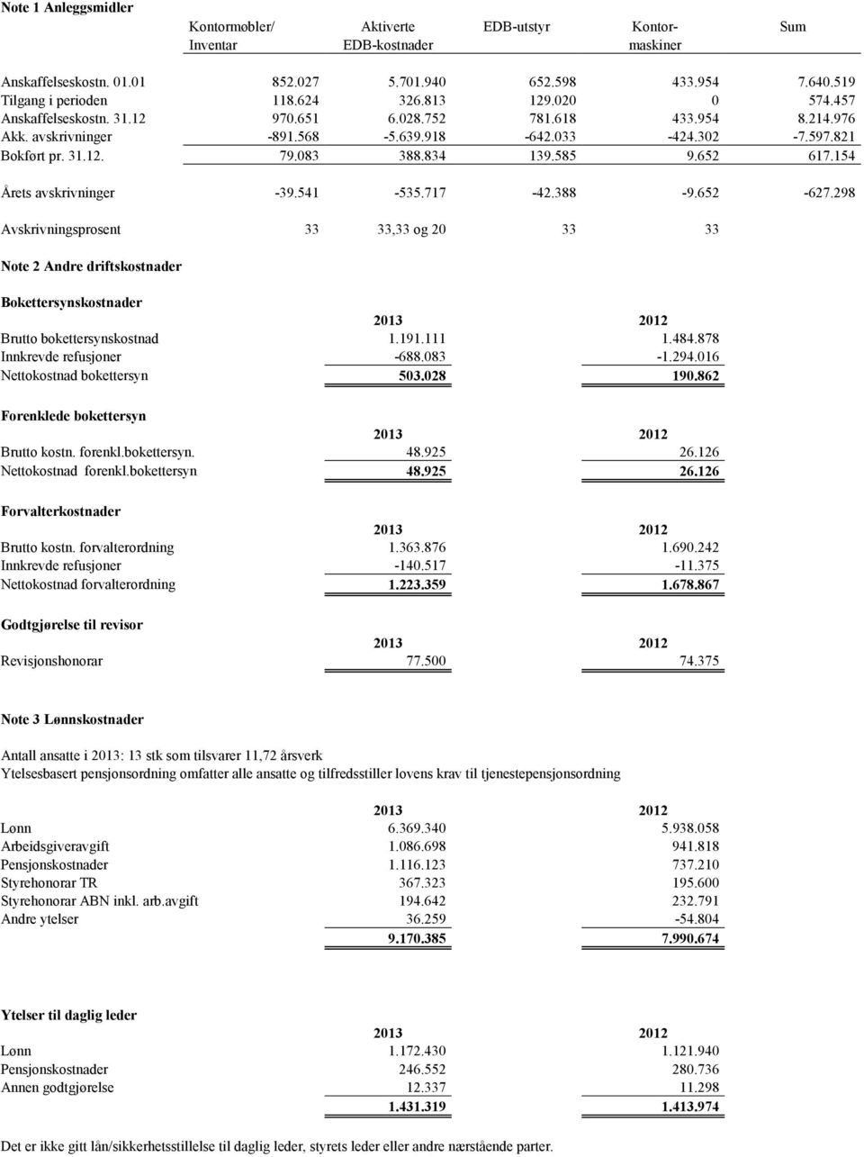 652 617.154 Årets avskrivninger -39.541-535.717-42.388-9.652-627.298 Avskrivningsprosent 33 33,33 og 20 33 33 Note 2 Andre driftskostnader Bokettersynskostnader Brutto bokettersynskostnad 1.191.111 1.