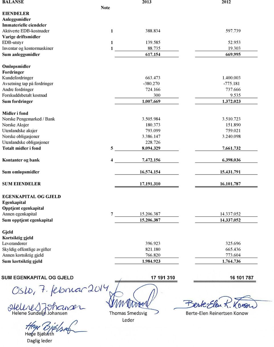 666 Forskuddsbetalt kostnad 300 9.535 Sum fordringer 1.007.669 1.372.023 Midler i fond Norske Pengemarked / Bank 3.505.984 3.510.723 Norske Aksjer 180.373 151.890 Utenlandske aksjer 793.099 759.