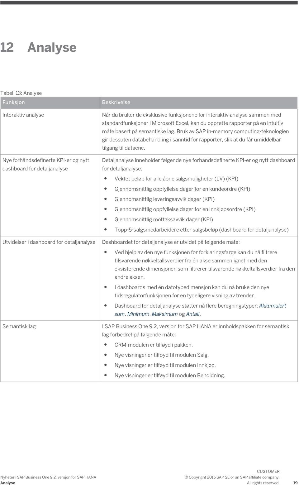 Bruk av SAP in-memory computing-teknologien gir dessuten databehandling i sanntid for rapporter, slik at du får umiddelbar tilgang til dataene.