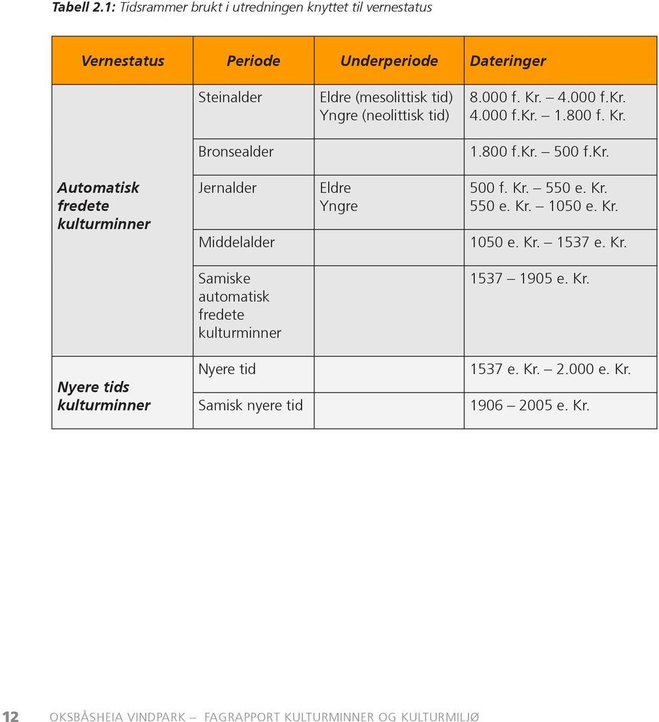 (neolittisk tid) 8.000 f. Kr. 4.000 f.kr. 4.000 f.kr. 1.800 f. Kr. Bronsealder 1.800 f.kr. 500 f.kr. Automatisk fredete kulturminner Jernalder Middelalder Eldre Yngre 500 f.