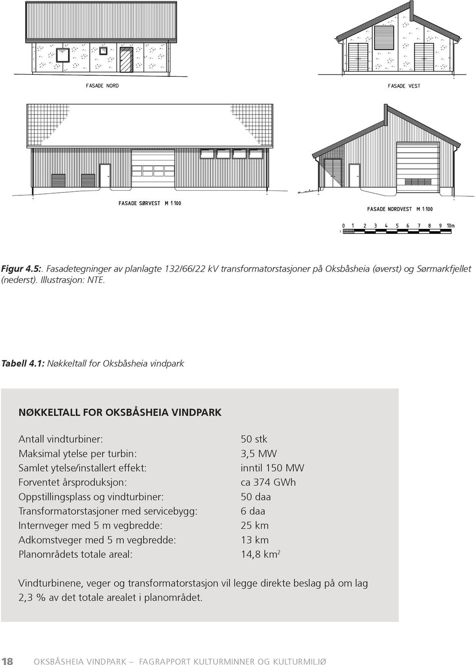 Forventet årsproduksjon: ca 374 GWh Oppstillingsplass og vindturbiner: 50 daa Transformatorstasjoner med servicebygg: 6 daa Internveger med 5 m vegbredde: 25 km Adkomstveger med 5 m