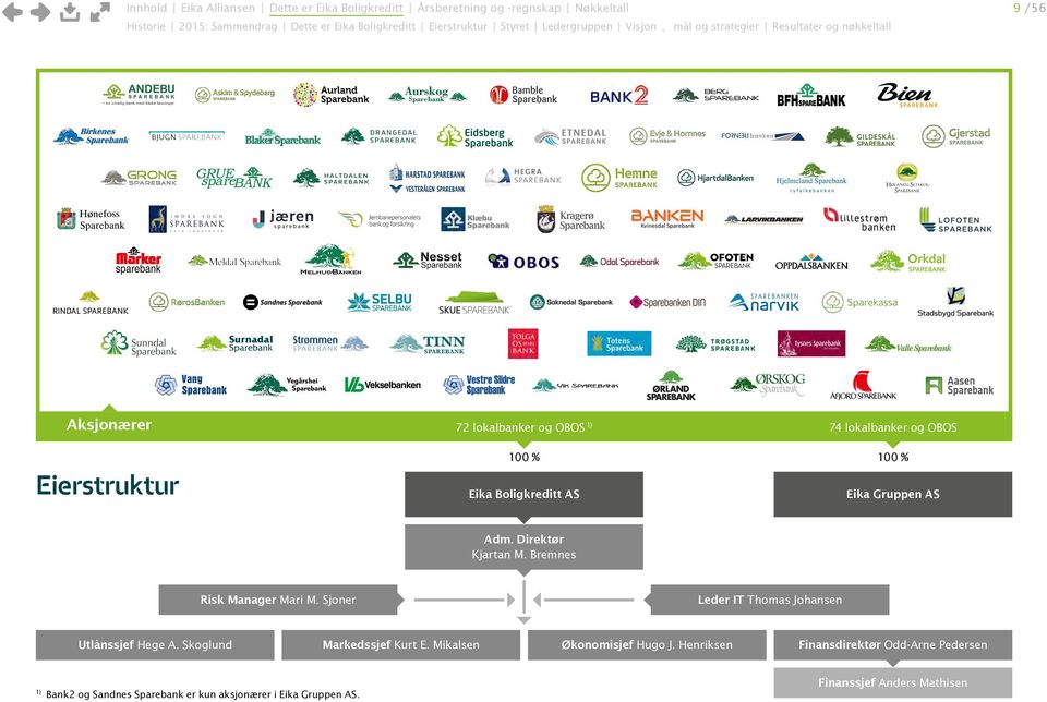 Boligkreditt AS Eika Gruppen AS Adm. Direktør Kjartan M. Bremnes Risk Manager Mari M. Sjoner Utlånssjef Hege A. Skoglund 1) Markedssjef Kurt E.