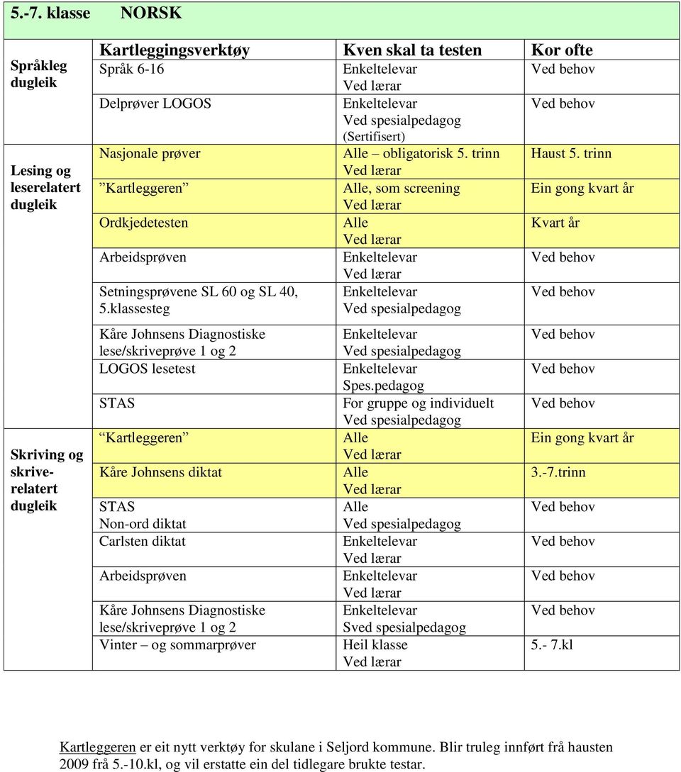 trinn, som screening Spes.pedagog For gruppe og individuelt Sved spesialpedagog Haust 5. trinn Kvart år 3.-7.trinn 5.- 7.