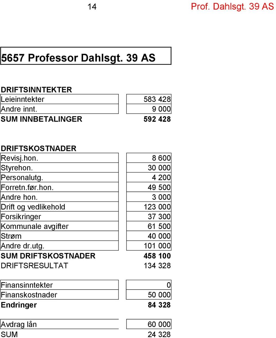 3 000 Drift og vedlikehold 123 000 Forsikringer 37 300 Kommunale avgifter 61 500 Strøm 40 000 Andre dr.utg.