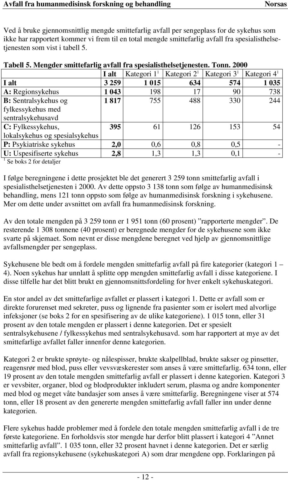 2000 I alt Kategori 1 1 Kategori 2 1 Kategori 3 1 Kategori 4 1 I alt 3 259 1 015 634 574 1 035 A: Regionsykehus 1 043 198 17 90 738 B: Sentralsykehus og 1 817 755 488 330 244 fylkessykehus med
