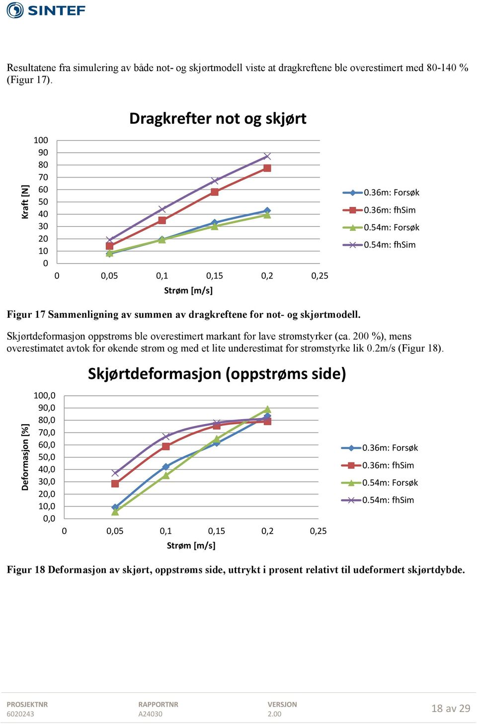 54m: fhsim Figur 17 Sammenligning av summen av dragkreftene for not- og skjørtmodell. Skjørtdeformasjon oppstrøms ble overestimert markant for lave strømstyrker (ca.