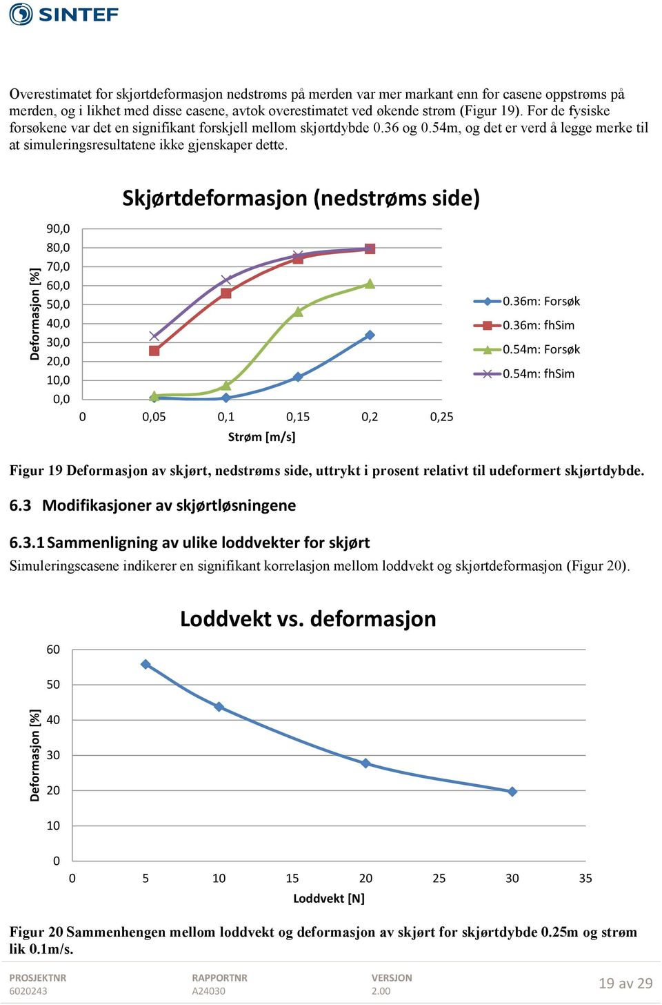 Skjørtdeformasjon (nedstrøms side) Deformasjon [%] 90,0 80,0 70,0 60,0 50,0 40,0 30,0 20,0 10,0 0,0 0 0,05 0,1 0,15 0,2 0,25 Strøm [m/s] 0.36m: Forsøk 0.36m: fhsim 0.54m: Forsøk 0.