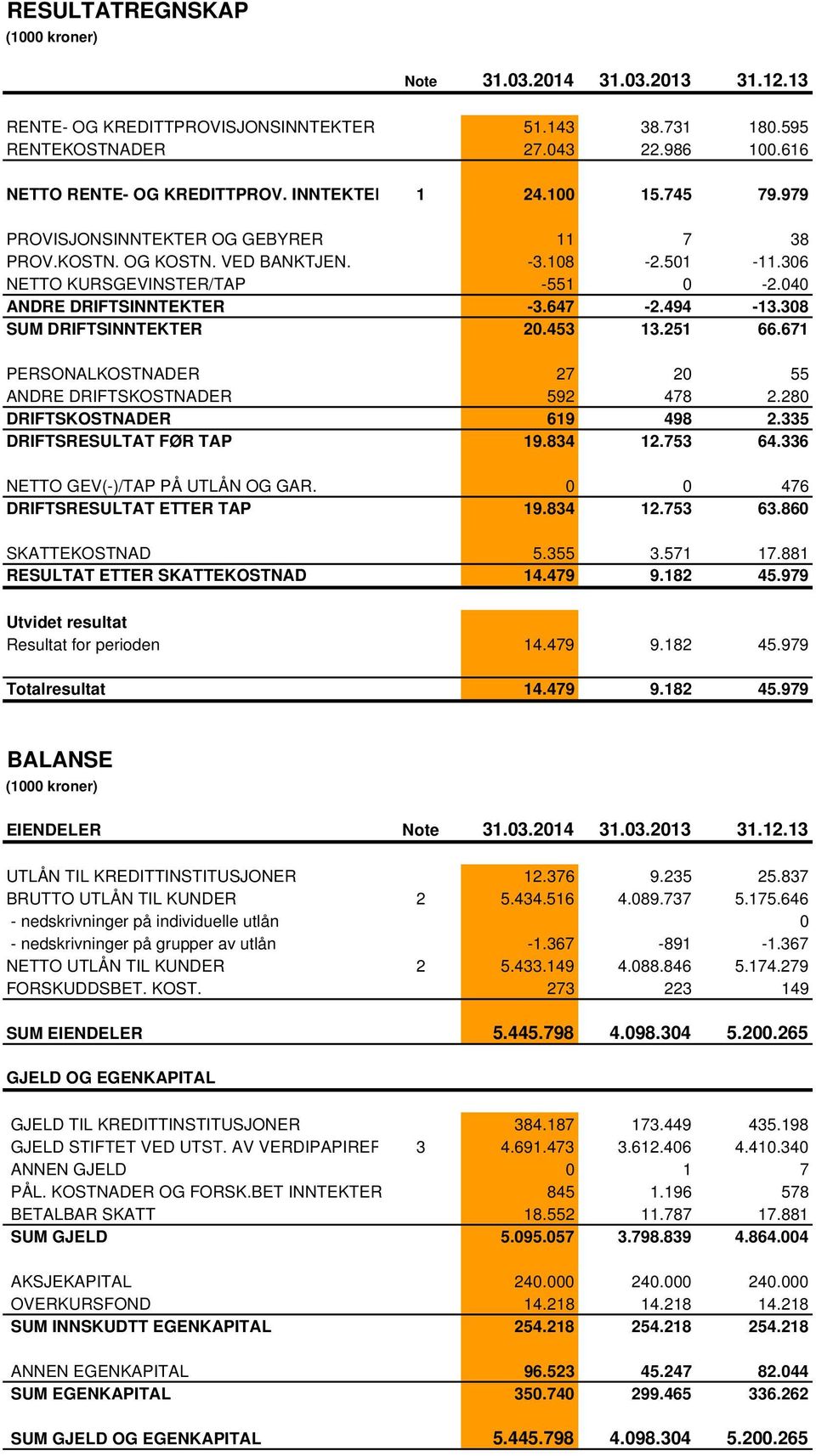 494-13.308 SUM DRIFTSINNTEKTER 20.453 13.251 66.671 PERSONALKOSTNADER 27 20 55 ANDRE DRIFTSKOSTNADER 592 478 2.280 DRIFTSKOSTNADER 619 498 2.335 DRIFTSRESULTAT FØR TAP 19.834 12.753 64.