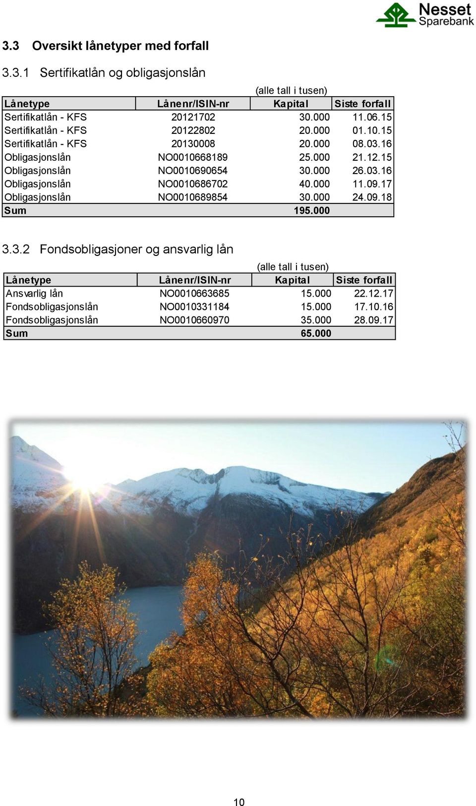 000 26.03.16 Obligasjonslån NO0010686702 40.000 11.09.17 Obligasjonslån NO0010689854 30.000 24.09.18 Sum 195.000 3.3.2 Fondsobligasjoner og ansvarlig lån Lånetype Lånenr/ISIN-nr Kapital Siste forfall Ansvarlig lån NO0010663685 15.