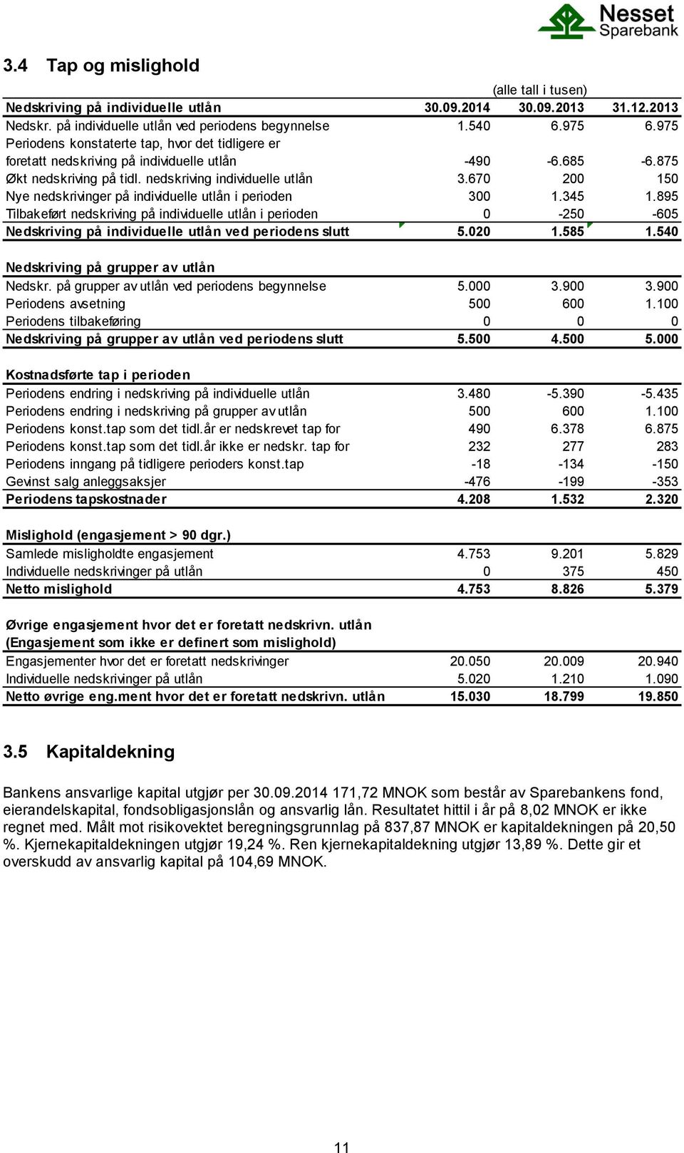 670 200 150 Nye nedskrivinger på individuelle utlån i perioden 300 1.345 1.