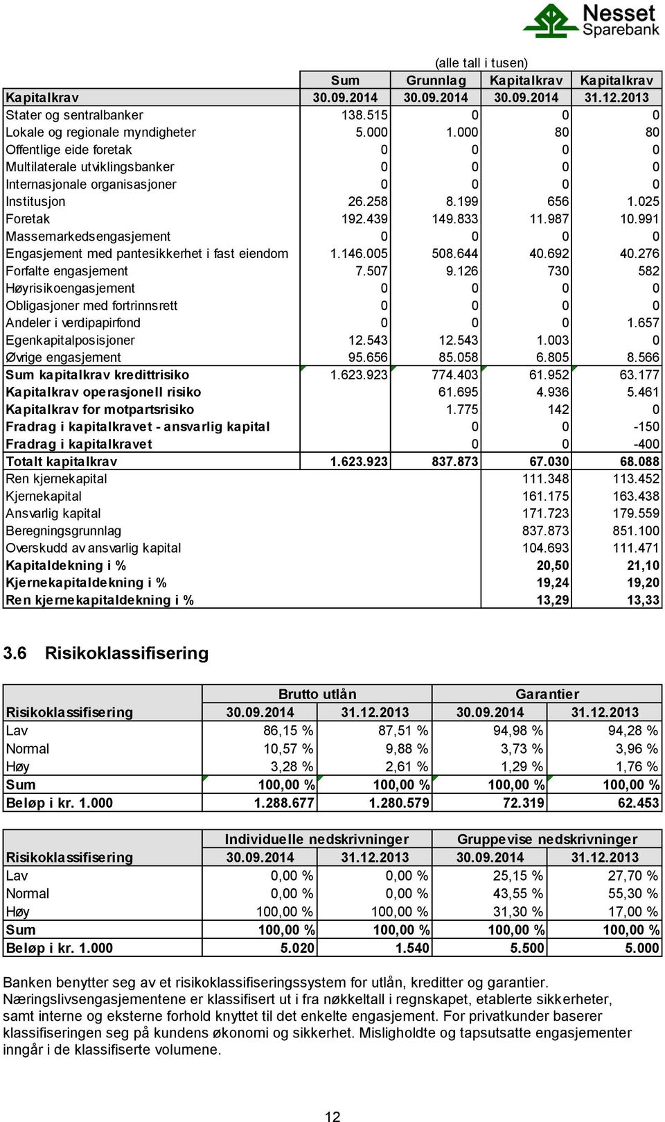 991 Massemarkedsengasjement 0 0 0 0 Engasjement med pantesikkerhet i fast eiendom 1.146.005 508.644 40.692 40.276 Forfalte engasjement 7.507 9.