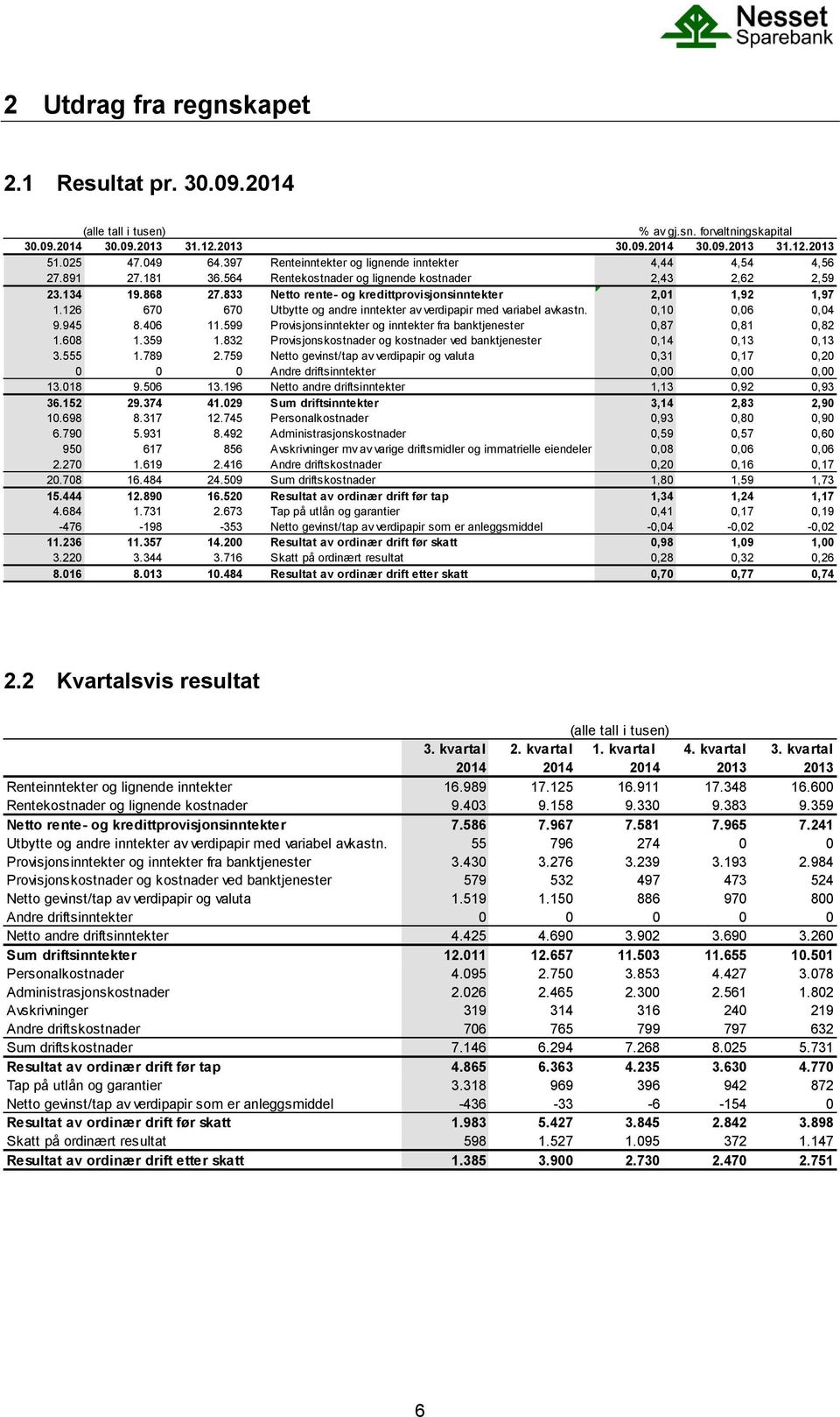 833 Netto rente- og kredittprovisjonsinntekter 2,01 1,92 1,97 1.126 670 670 Utbytte og andre inntekter av verdipapir med variabel avkastn. 0,10 0,06 0,04 9.945 8.406 11.