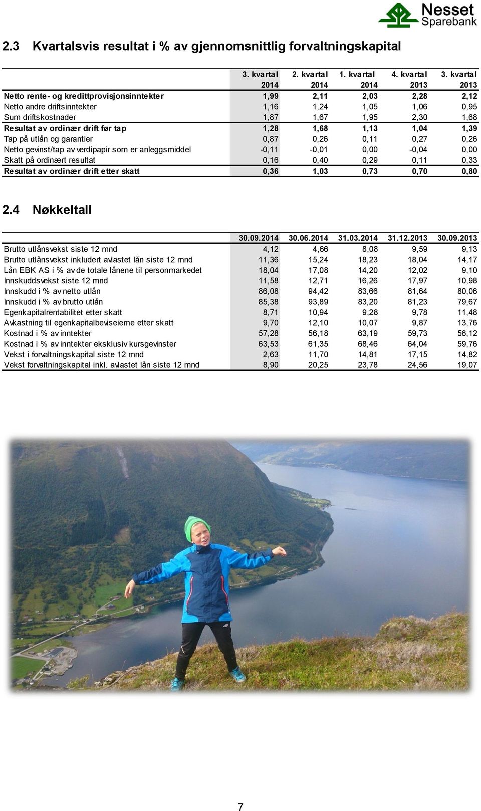 Resultat av ordinær drift før tap 1,28 1,68 1,13 1,04 1,39 Tap på utlån og garantier 0,87 0,26 0,11 0,27 0,26 Netto gevinst/tap av verdipapir som er anleggsmiddel -0,11-0,01 0,00-0,04 0,00 Skatt på