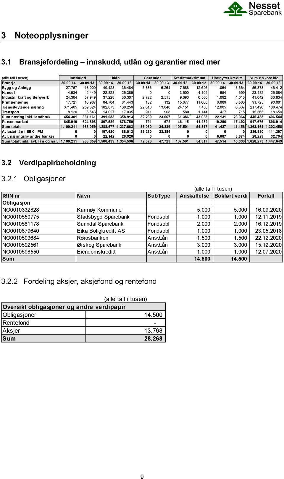 084 Industri, kraft og Bergverk 24.364 57.949 37.228 30.307 2.722 2.515 9.690 6.050 1.092 4.013 41.042 36.834 Primærnæring 17.721 16.987 84.704 81.443 132 132 15.677 11.660 6.889 8.506 91.725 90.