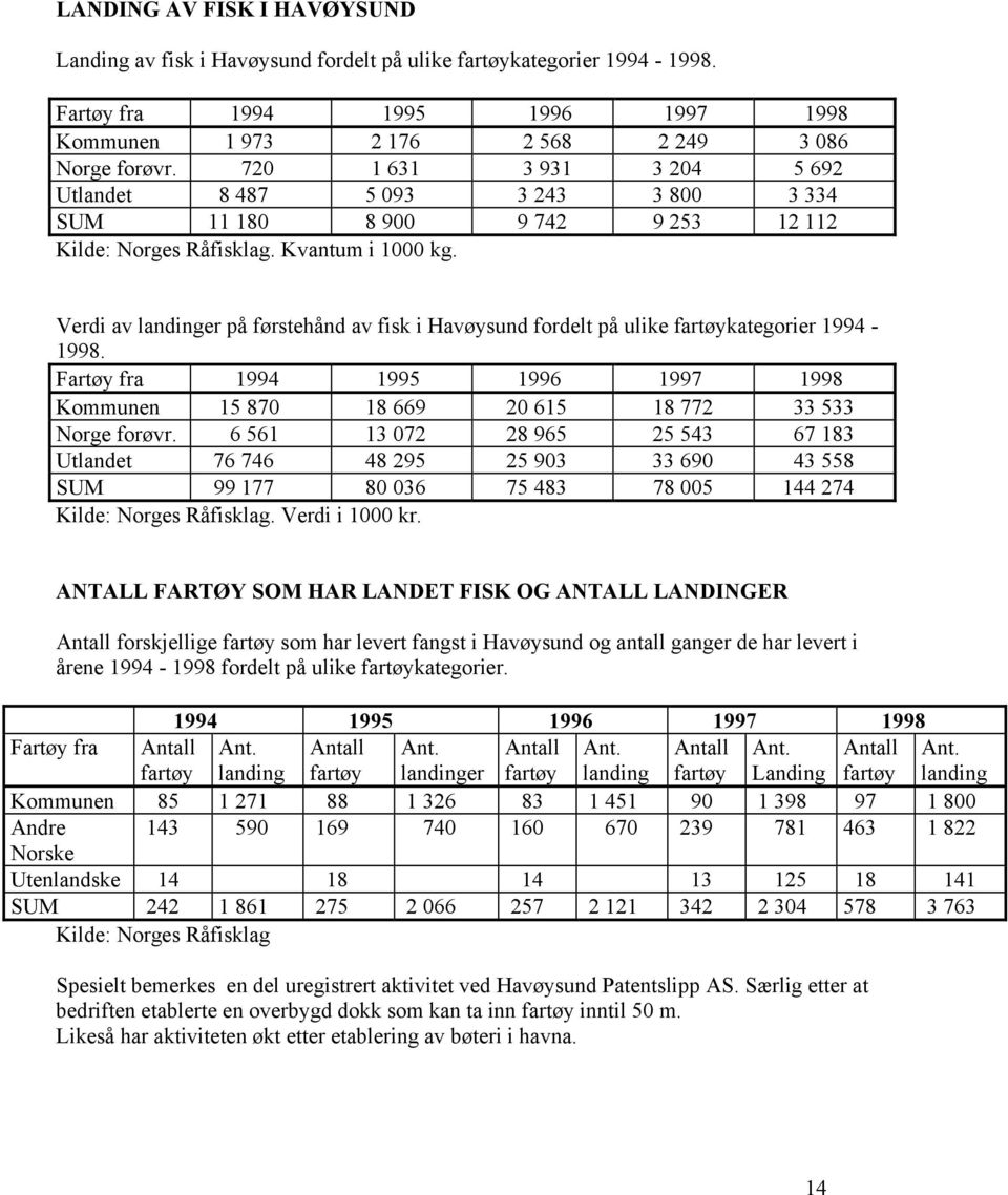 Verdi av landinger på førstehånd av fisk i Havøysund fordelt på ulike fartøykategorier 1994-1998. Fartøy fra 1994 1995 1996 1997 1998 Kommunen 15 870 18 669 20 615 18 772 33 533 Norge forøvr.