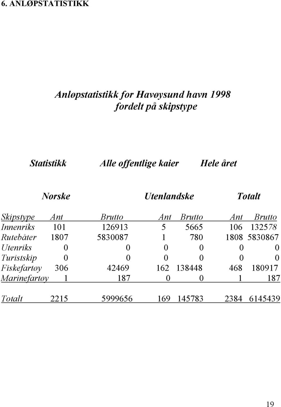 5665 106 132578 Rutebåter 1807 5830087 1 780 1808 5830867 Utenriks 0 0 0 0 0 0 Turistskip 0 0 0 0 0 0