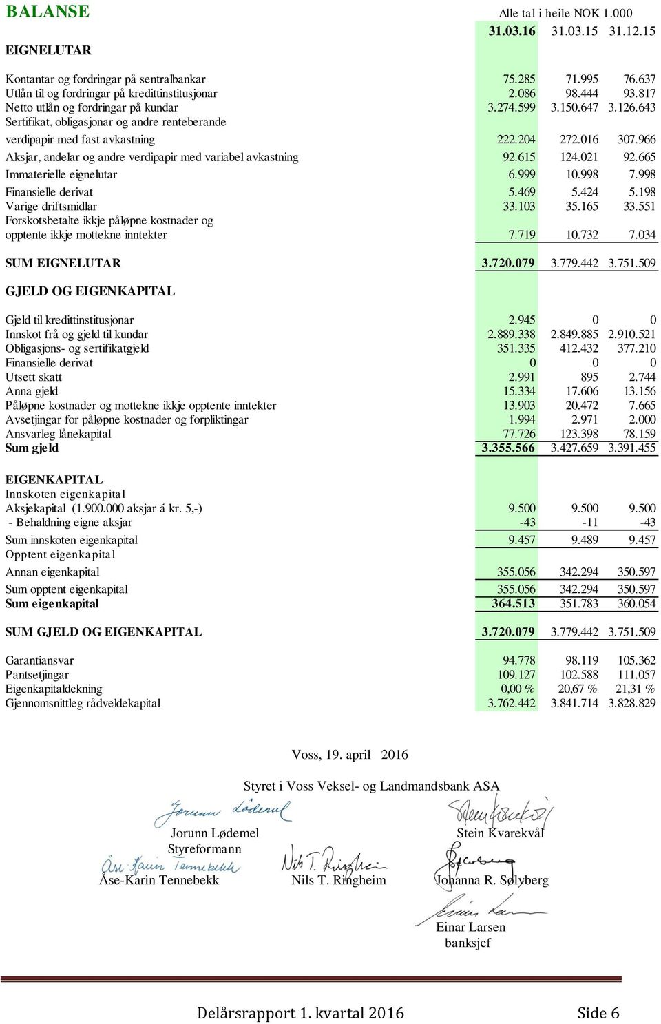 966 Aksjar, andelar og andre verdipapir med variabel avkastning 92.615 124.021 92.665 Immaterielle eignelutar 6.999 10.998 7.998 Finansielle derivat 5.469 5.424 5.198 Varige driftsmidlar 33.103 35.