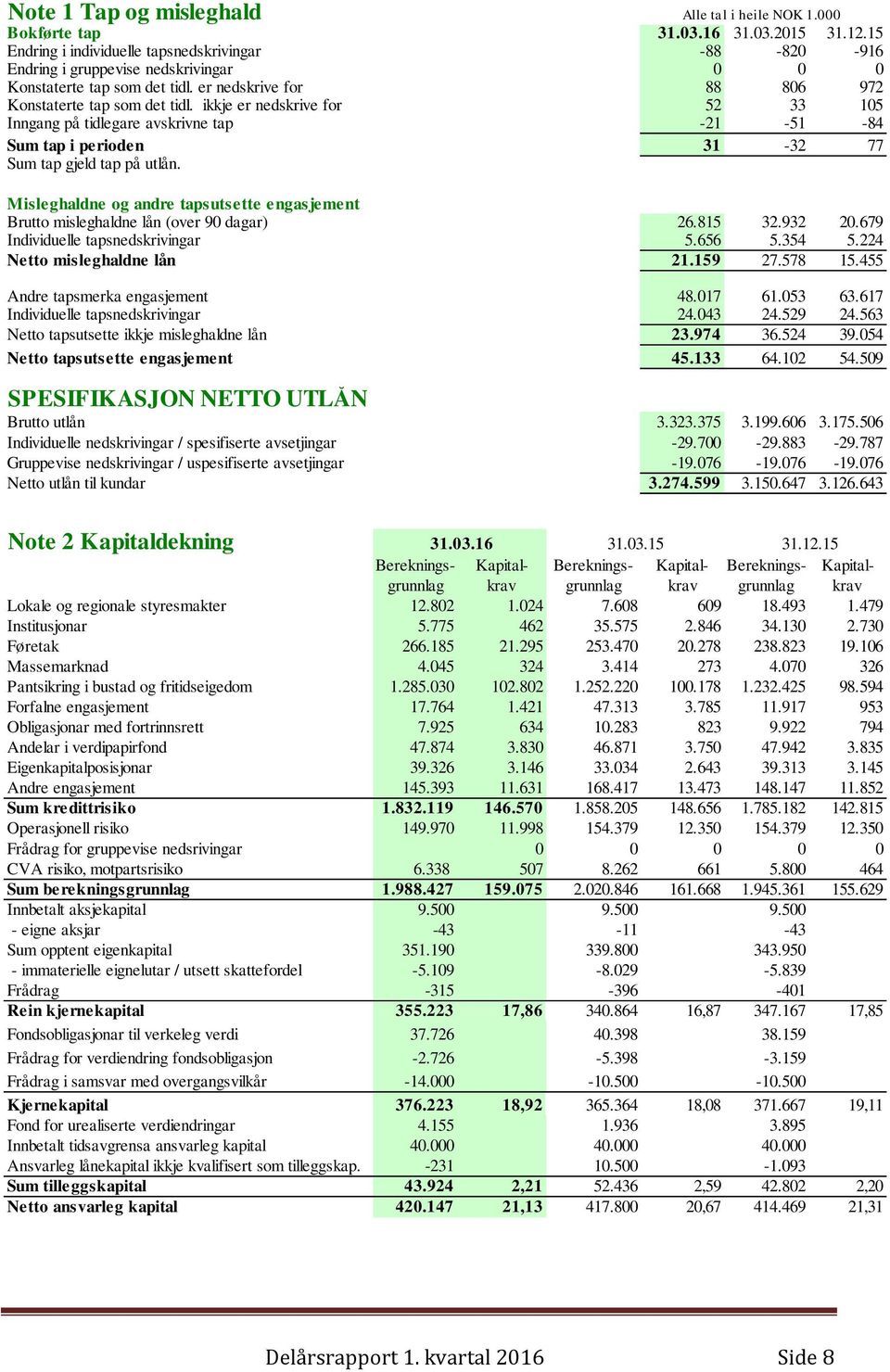 ikkje er nedskrive for 52 33 105 Inngang på tidlegare avskrivne tap -21-51 -84 Sum tap i perioden 31-32 77 Sum tap gjeld tap på utlån.