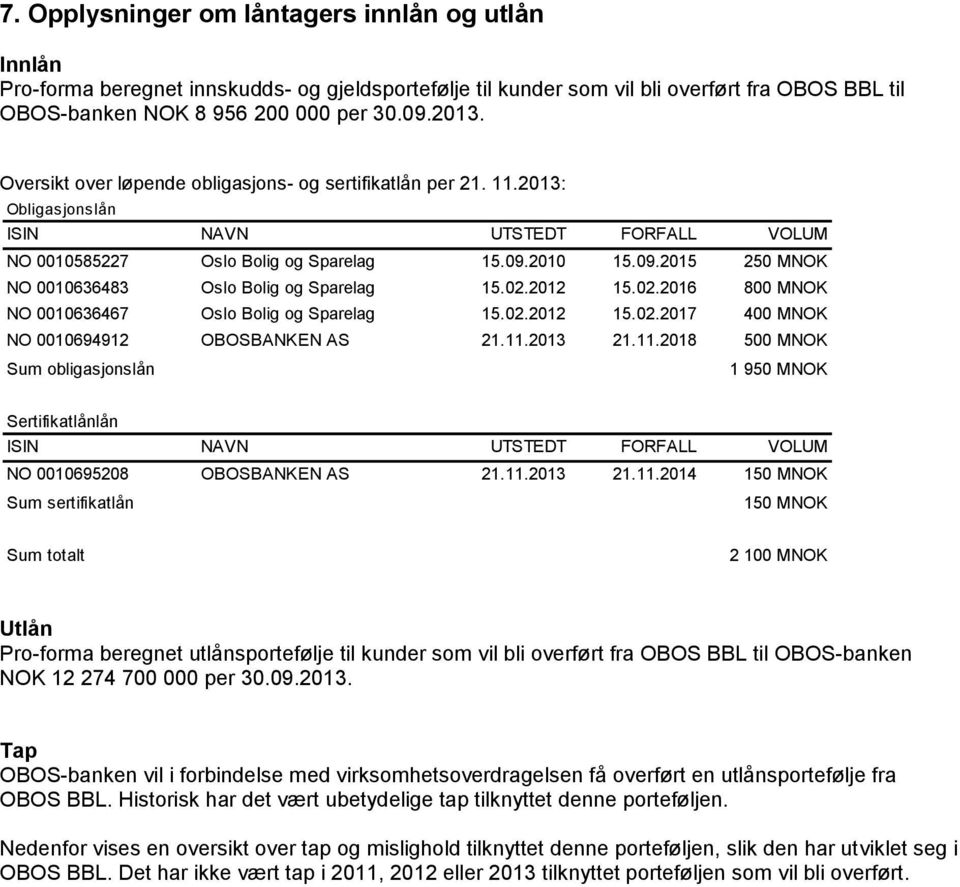 2010 15.09.2015 250 MNOK NO 0010636483 Oslo Bolig og Sparelag 15.02.2012 15.02.2016 800 MNOK NO 0010636467 Oslo Bolig og Sparelag 15.02.2012 15.02.2017 400 MNOK NO 0010694912 OBOSBANKEN AS 21.11.