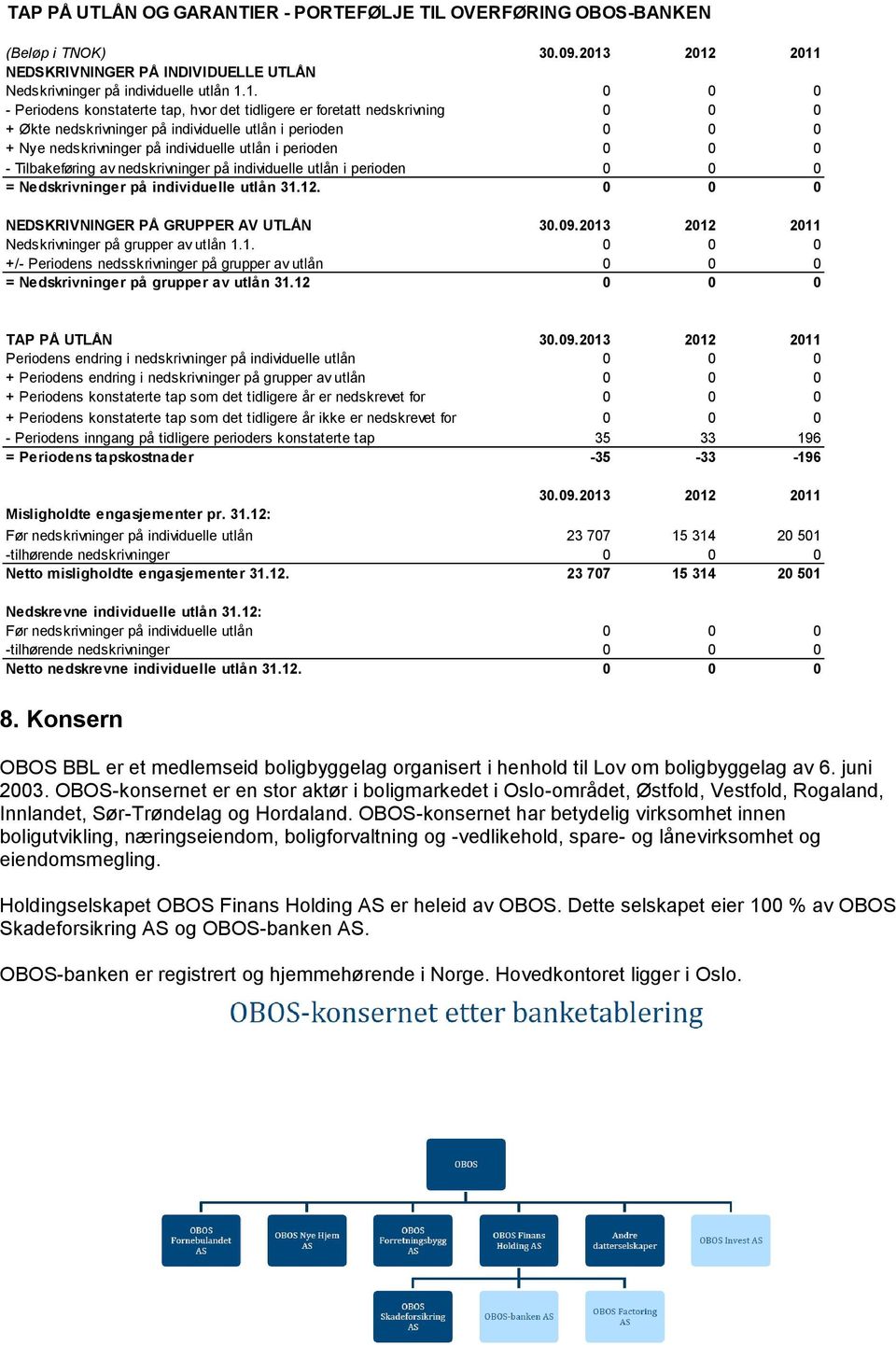 individuelle utlån i perioden 0 0 0 + Nye nedskrivninger på individuelle utlån i perioden 0 0 0 - Tilbakeføring av nedskrivninger på individuelle utlån i perioden 0 0 0 = Nedskrivninger på