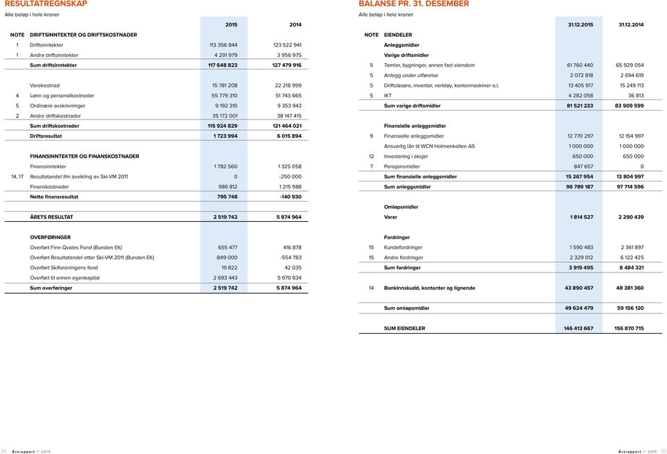 Sum driftskostnader 115 924 829 121 464 021 Driftsresultat 1 723 994 6 015 894 FINANSINNTEKTER OG FINANSKOSTNADER Finansinntekter 1 782 560 1 325 058 14, 17 Resultatandel ifm avvikling av Ski-VM 2011