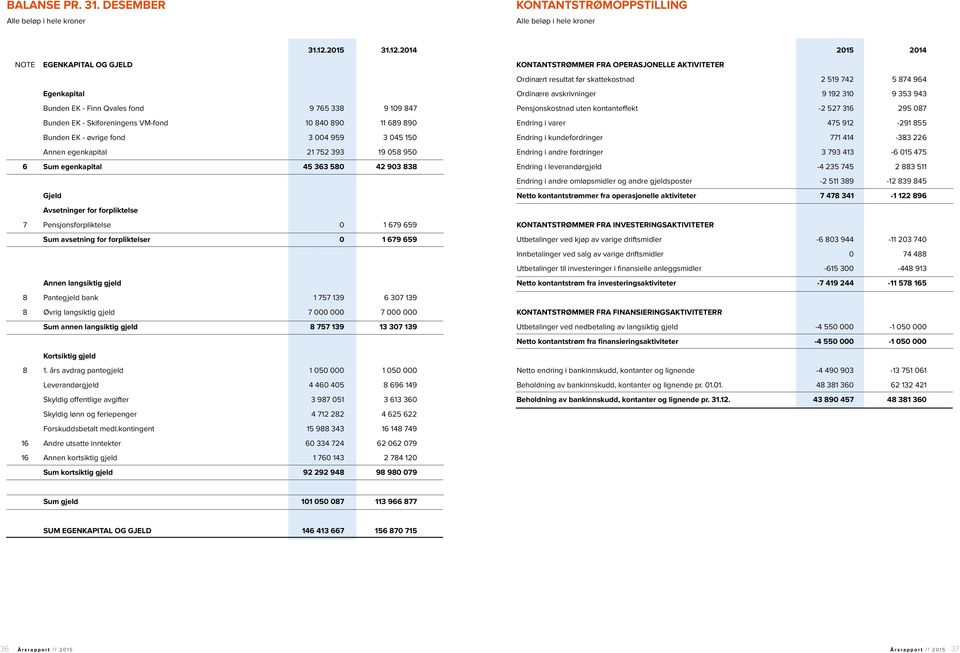 2014 NOTE EGENKAPITAL OG GJELD Egenkapital Bunden EK - Finn Qvales fond 9 765 338 9 109 847 Bunden EK - Skiforeningens VM-fond 10 840 890 11 689 890 Bunden EK - øvrige fond 3 004 959 3 045 150 Annen