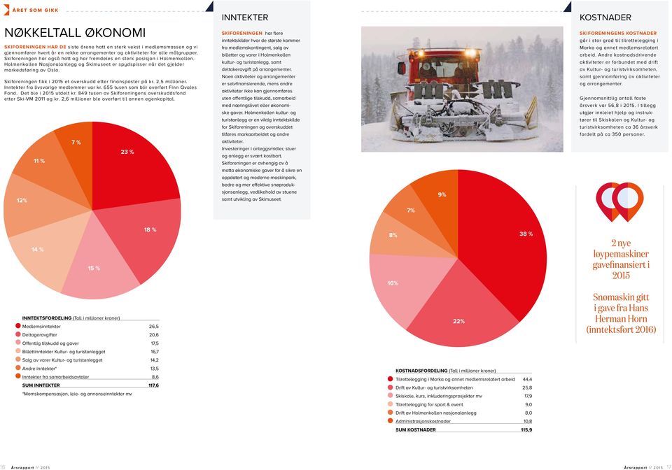 Skiforeningen fikk i 2015 et overskudd etter finansposter på kr. 2,5 millioner. Inntekter fra livsvarige medlemmer var kr. 655 tusen som blir overført Finn Qvales Fond. Det ble i 2015 utdelt kr.